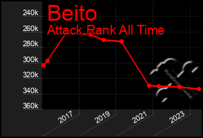 Total Graph of Beito