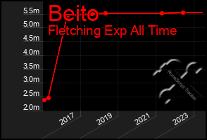 Total Graph of Beito