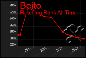 Total Graph of Beito