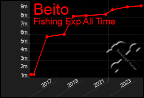 Total Graph of Beito