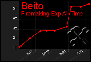 Total Graph of Beito