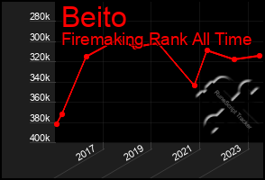 Total Graph of Beito