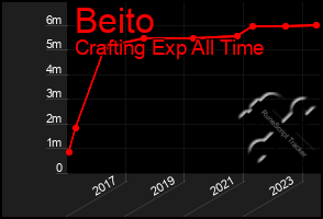 Total Graph of Beito