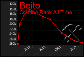 Total Graph of Beito