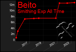 Total Graph of Beito