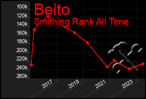 Total Graph of Beito