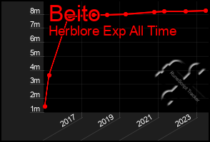 Total Graph of Beito