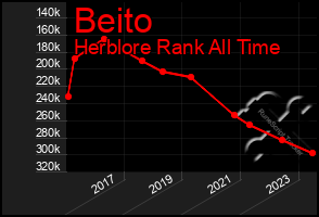 Total Graph of Beito