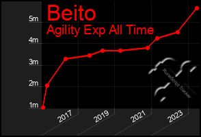 Total Graph of Beito