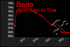 Total Graph of Beito