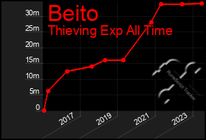 Total Graph of Beito