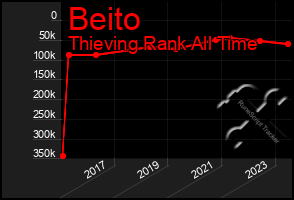 Total Graph of Beito