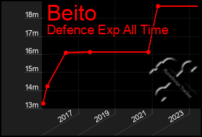 Total Graph of Beito