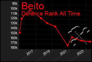 Total Graph of Beito