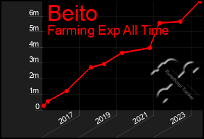 Total Graph of Beito