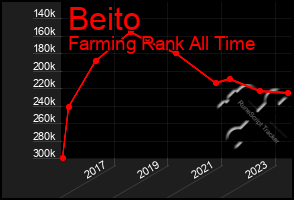 Total Graph of Beito