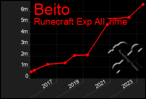 Total Graph of Beito