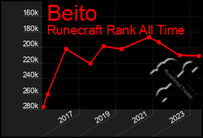 Total Graph of Beito