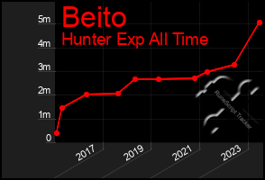 Total Graph of Beito