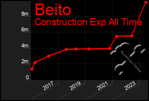 Total Graph of Beito