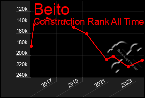 Total Graph of Beito