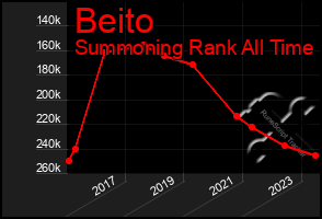 Total Graph of Beito