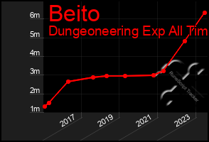 Total Graph of Beito