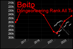 Total Graph of Beito