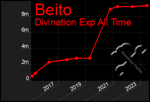 Total Graph of Beito