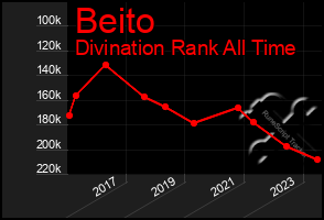 Total Graph of Beito