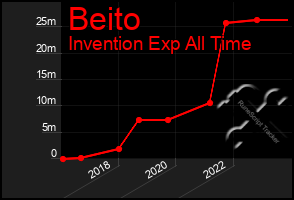 Total Graph of Beito