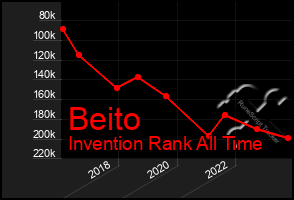 Total Graph of Beito