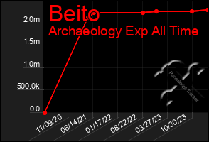 Total Graph of Beito