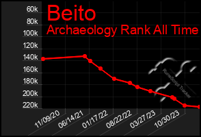 Total Graph of Beito