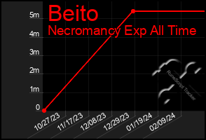 Total Graph of Beito