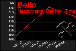 Total Graph of Beito