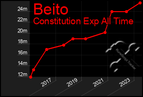 Total Graph of Beito