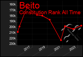 Total Graph of Beito