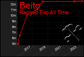 Total Graph of Beito