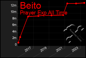 Total Graph of Beito