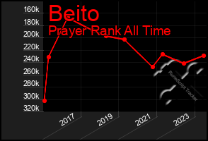 Total Graph of Beito