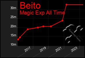 Total Graph of Beito