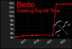 Total Graph of Beito