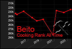 Total Graph of Beito