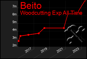 Total Graph of Beito