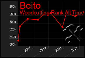 Total Graph of Beito