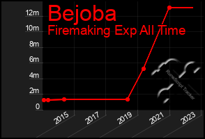 Total Graph of Bejoba