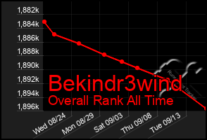 Total Graph of Bekindr3wind