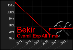 Total Graph of Bekir