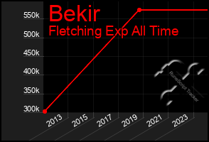 Total Graph of Bekir